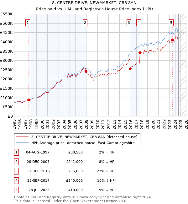 8, CENTRE DRIVE, NEWMARKET, CB8 8AN: Price paid vs HM Land Registry's House Price Index