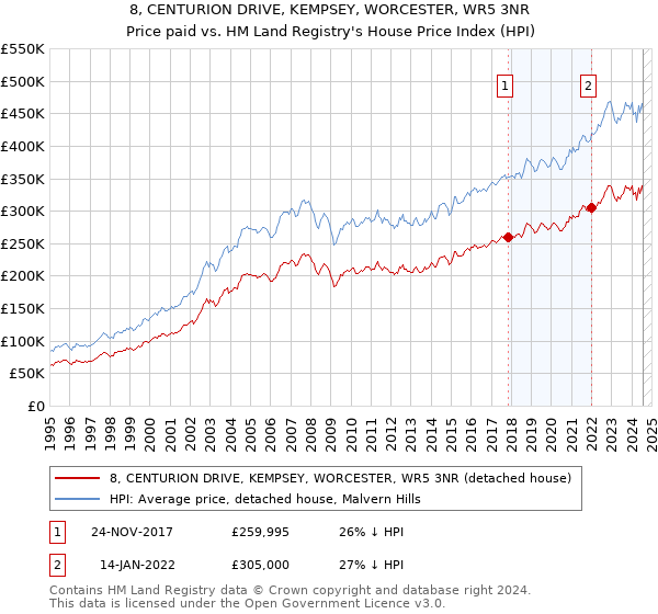 8, CENTURION DRIVE, KEMPSEY, WORCESTER, WR5 3NR: Price paid vs HM Land Registry's House Price Index