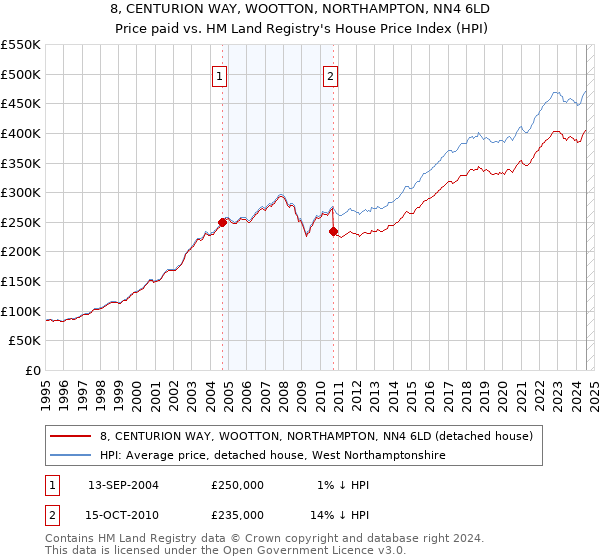 8, CENTURION WAY, WOOTTON, NORTHAMPTON, NN4 6LD: Price paid vs HM Land Registry's House Price Index