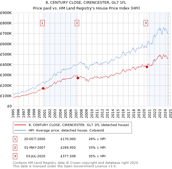 8, CENTURY CLOSE, CIRENCESTER, GL7 1FL: Price paid vs HM Land Registry's House Price Index