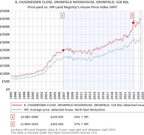 8, CHADDESDEN CLOSE, DRONFIELD WOODHOUSE, DRONFIELD, S18 8QL: Price paid vs HM Land Registry's House Price Index