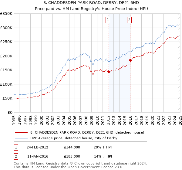 8, CHADDESDEN PARK ROAD, DERBY, DE21 6HD: Price paid vs HM Land Registry's House Price Index