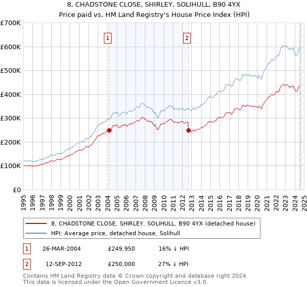 8, CHADSTONE CLOSE, SHIRLEY, SOLIHULL, B90 4YX: Price paid vs HM Land Registry's House Price Index