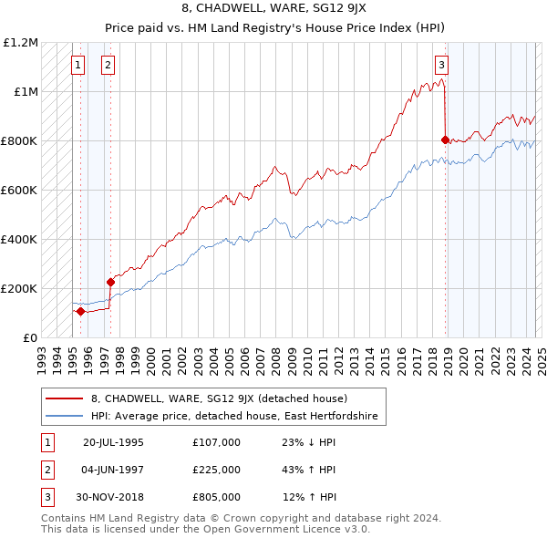 8, CHADWELL, WARE, SG12 9JX: Price paid vs HM Land Registry's House Price Index