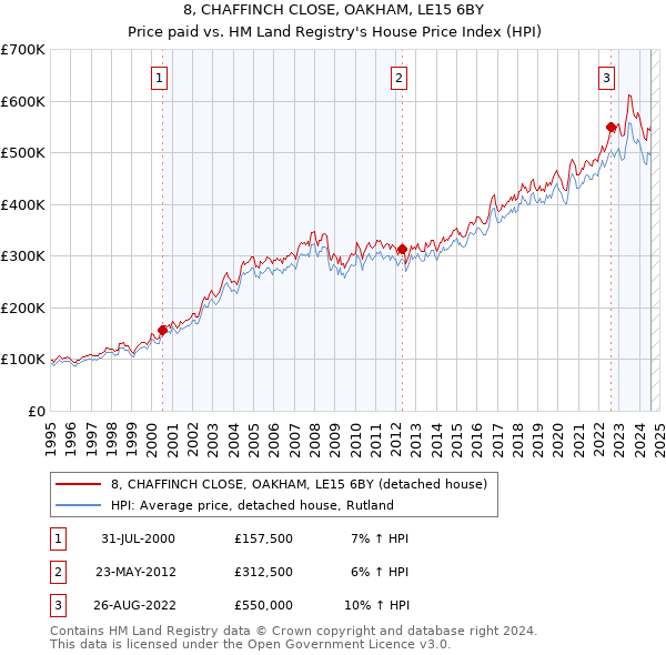 8, CHAFFINCH CLOSE, OAKHAM, LE15 6BY: Price paid vs HM Land Registry's House Price Index