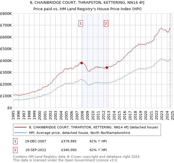 8, CHAINBRIDGE COURT, THRAPSTON, KETTERING, NN14 4FJ: Price paid vs HM Land Registry's House Price Index