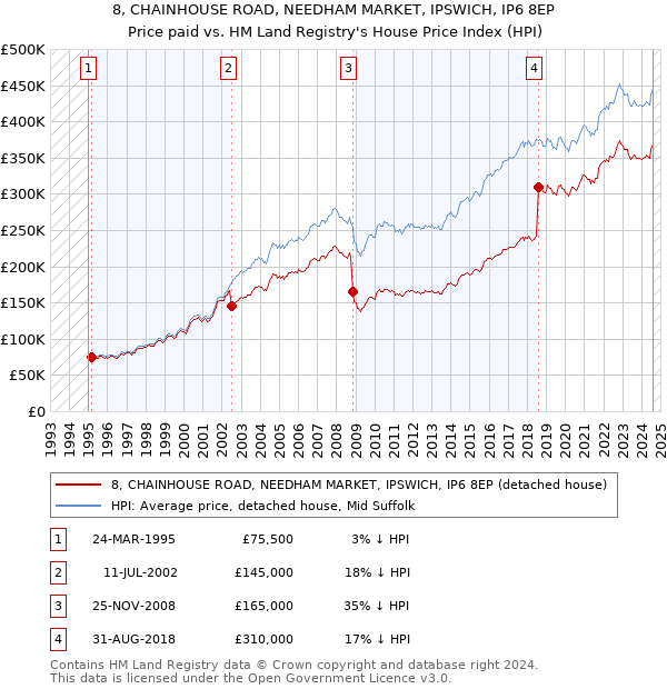 8, CHAINHOUSE ROAD, NEEDHAM MARKET, IPSWICH, IP6 8EP: Price paid vs HM Land Registry's House Price Index