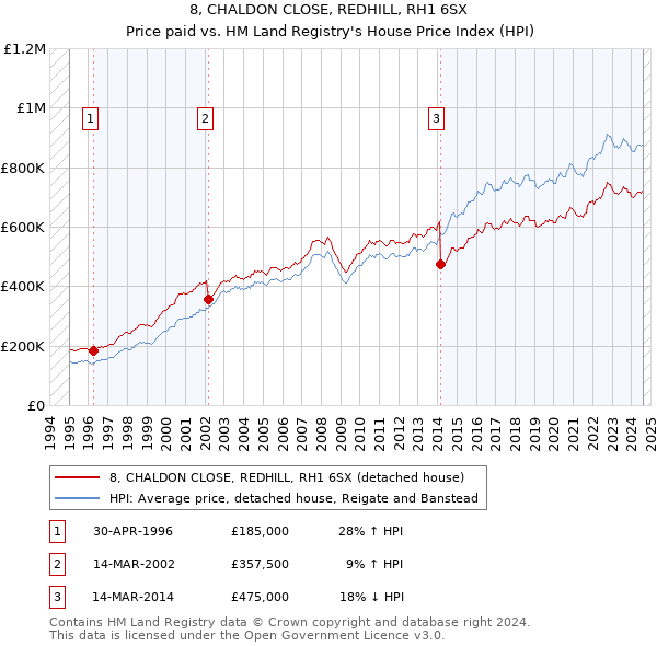 8, CHALDON CLOSE, REDHILL, RH1 6SX: Price paid vs HM Land Registry's House Price Index