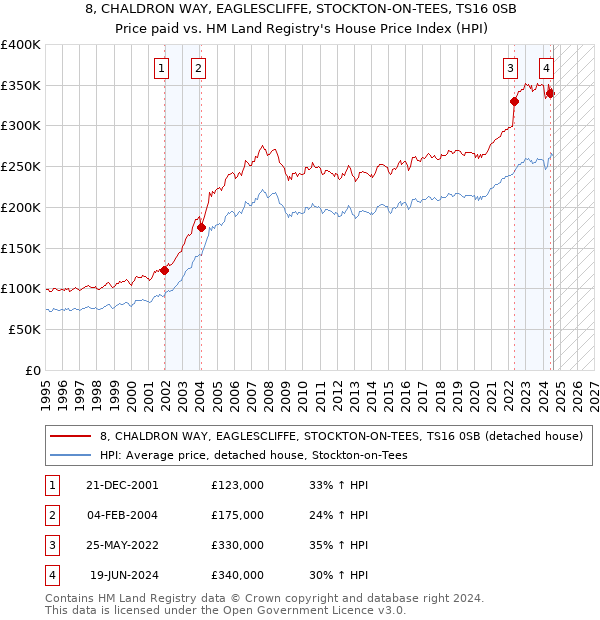 8, CHALDRON WAY, EAGLESCLIFFE, STOCKTON-ON-TEES, TS16 0SB: Price paid vs HM Land Registry's House Price Index