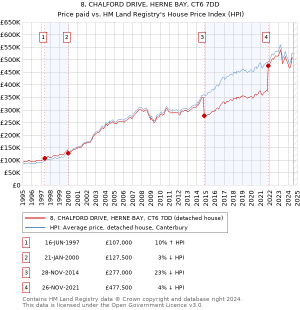 8, CHALFORD DRIVE, HERNE BAY, CT6 7DD: Price paid vs HM Land Registry's House Price Index