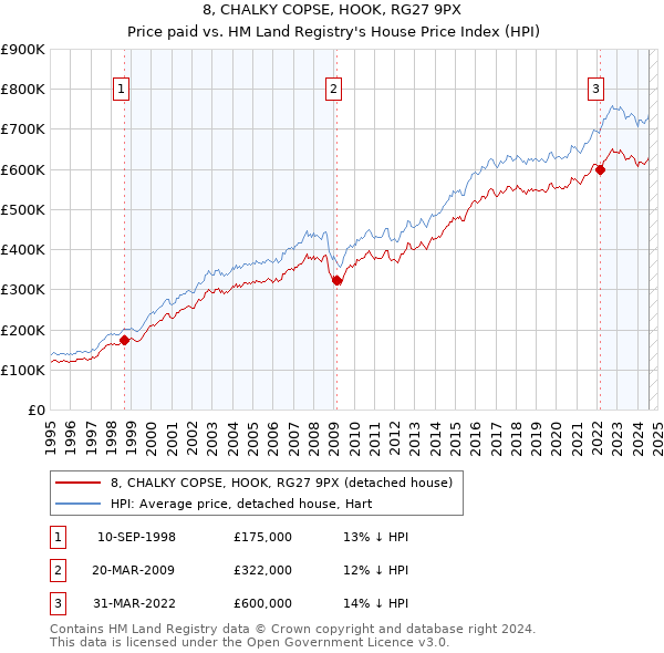 8, CHALKY COPSE, HOOK, RG27 9PX: Price paid vs HM Land Registry's House Price Index