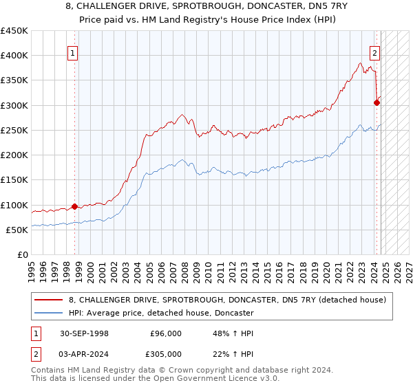 8, CHALLENGER DRIVE, SPROTBROUGH, DONCASTER, DN5 7RY: Price paid vs HM Land Registry's House Price Index