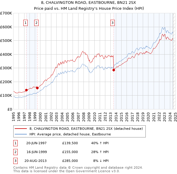 8, CHALVINGTON ROAD, EASTBOURNE, BN21 2SX: Price paid vs HM Land Registry's House Price Index