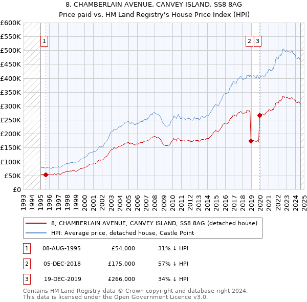 8, CHAMBERLAIN AVENUE, CANVEY ISLAND, SS8 8AG: Price paid vs HM Land Registry's House Price Index