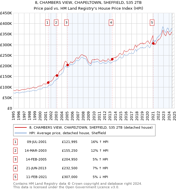 8, CHAMBERS VIEW, CHAPELTOWN, SHEFFIELD, S35 2TB: Price paid vs HM Land Registry's House Price Index