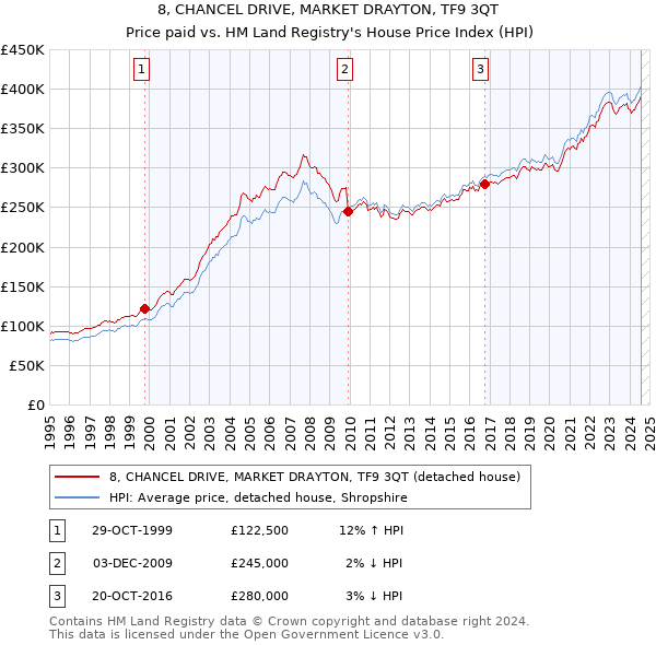 8, CHANCEL DRIVE, MARKET DRAYTON, TF9 3QT: Price paid vs HM Land Registry's House Price Index