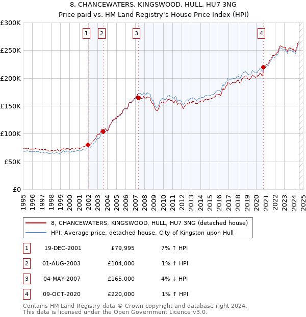 8, CHANCEWATERS, KINGSWOOD, HULL, HU7 3NG: Price paid vs HM Land Registry's House Price Index