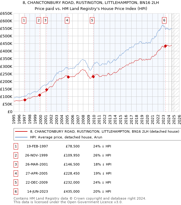 8, CHANCTONBURY ROAD, RUSTINGTON, LITTLEHAMPTON, BN16 2LH: Price paid vs HM Land Registry's House Price Index