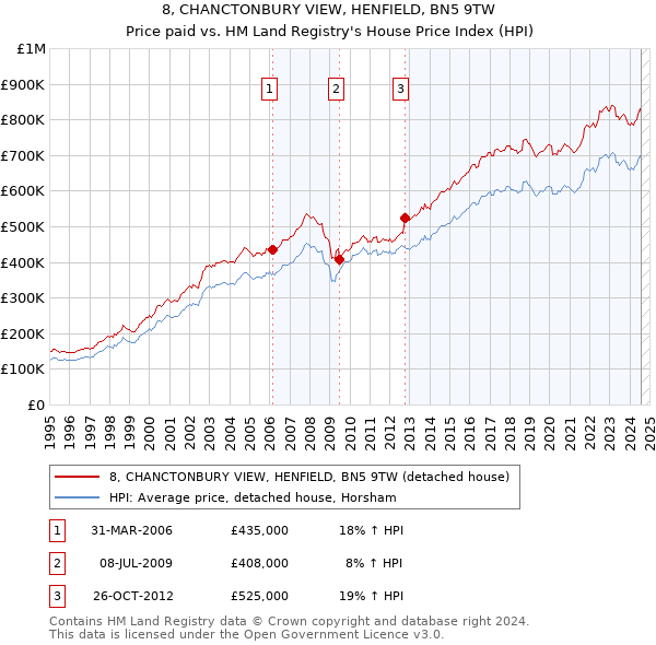 8, CHANCTONBURY VIEW, HENFIELD, BN5 9TW: Price paid vs HM Land Registry's House Price Index