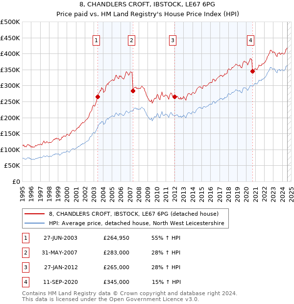 8, CHANDLERS CROFT, IBSTOCK, LE67 6PG: Price paid vs HM Land Registry's House Price Index