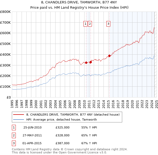 8, CHANDLERS DRIVE, TAMWORTH, B77 4NY: Price paid vs HM Land Registry's House Price Index