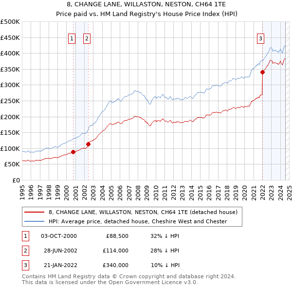 8, CHANGE LANE, WILLASTON, NESTON, CH64 1TE: Price paid vs HM Land Registry's House Price Index