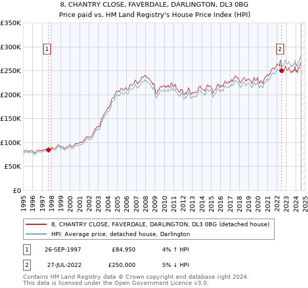 8, CHANTRY CLOSE, FAVERDALE, DARLINGTON, DL3 0BG: Price paid vs HM Land Registry's House Price Index