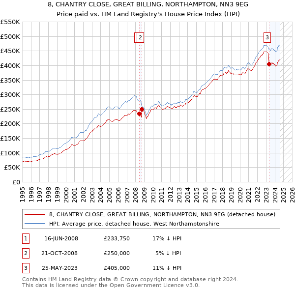 8, CHANTRY CLOSE, GREAT BILLING, NORTHAMPTON, NN3 9EG: Price paid vs HM Land Registry's House Price Index