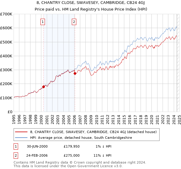 8, CHANTRY CLOSE, SWAVESEY, CAMBRIDGE, CB24 4GJ: Price paid vs HM Land Registry's House Price Index