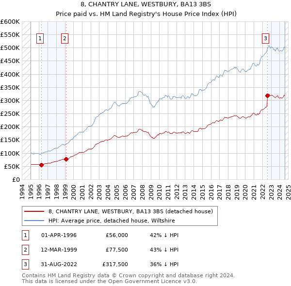 8, CHANTRY LANE, WESTBURY, BA13 3BS: Price paid vs HM Land Registry's House Price Index