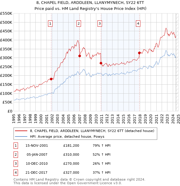 8, CHAPEL FIELD, ARDDLEEN, LLANYMYNECH, SY22 6TT: Price paid vs HM Land Registry's House Price Index