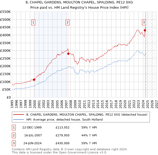 8, CHAPEL GARDENS, MOULTON CHAPEL, SPALDING, PE12 0XG: Price paid vs HM Land Registry's House Price Index