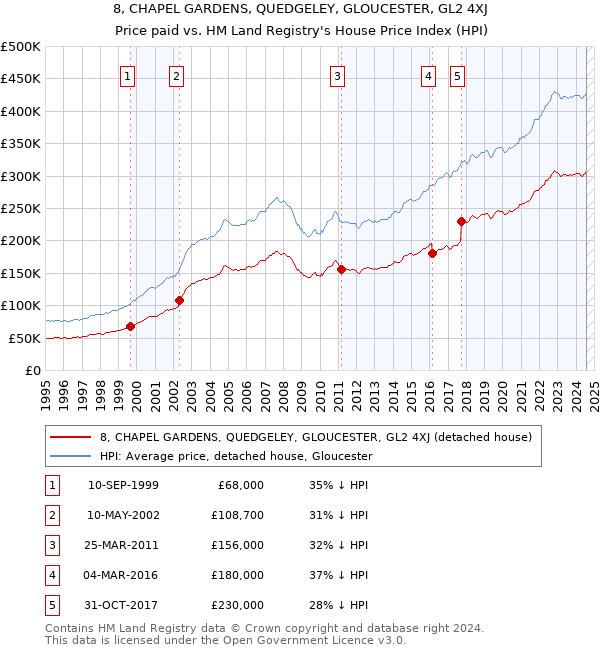 8, CHAPEL GARDENS, QUEDGELEY, GLOUCESTER, GL2 4XJ: Price paid vs HM Land Registry's House Price Index