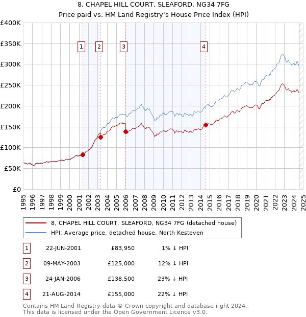 8, CHAPEL HILL COURT, SLEAFORD, NG34 7FG: Price paid vs HM Land Registry's House Price Index