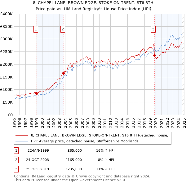 8, CHAPEL LANE, BROWN EDGE, STOKE-ON-TRENT, ST6 8TH: Price paid vs HM Land Registry's House Price Index