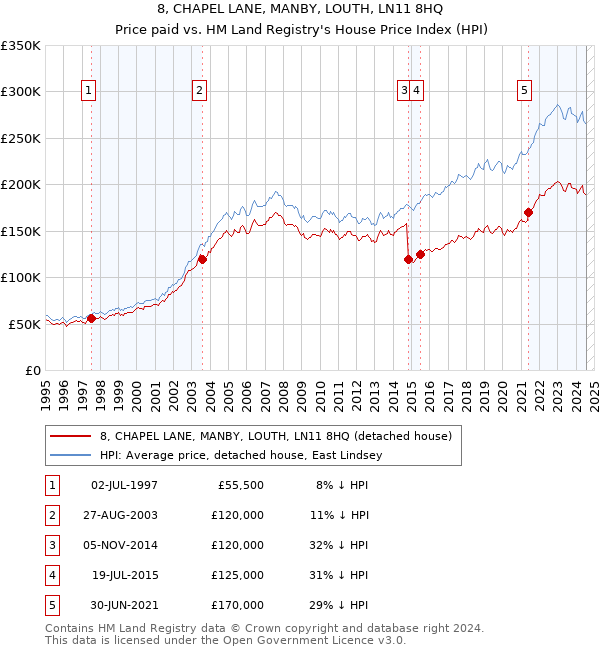 8, CHAPEL LANE, MANBY, LOUTH, LN11 8HQ: Price paid vs HM Land Registry's House Price Index