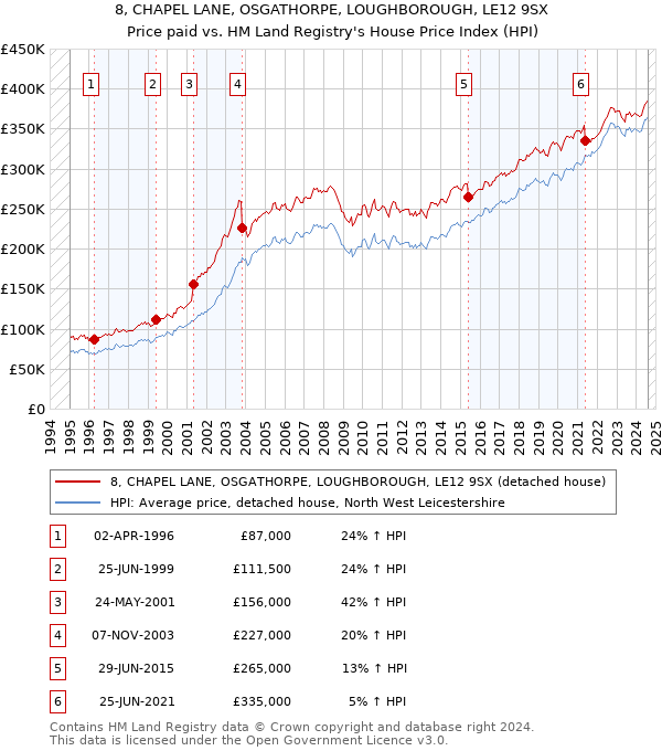 8, CHAPEL LANE, OSGATHORPE, LOUGHBOROUGH, LE12 9SX: Price paid vs HM Land Registry's House Price Index