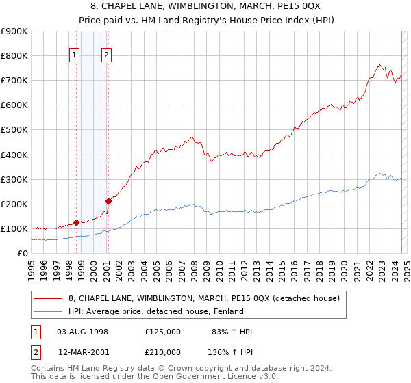 8, CHAPEL LANE, WIMBLINGTON, MARCH, PE15 0QX: Price paid vs HM Land Registry's House Price Index