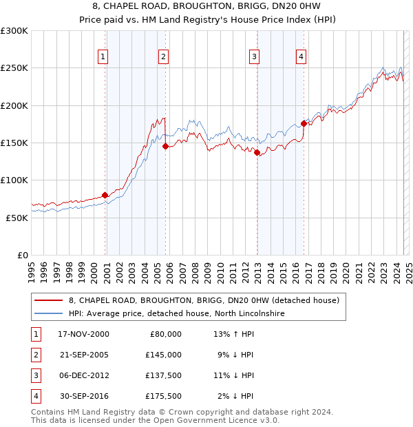 8, CHAPEL ROAD, BROUGHTON, BRIGG, DN20 0HW: Price paid vs HM Land Registry's House Price Index