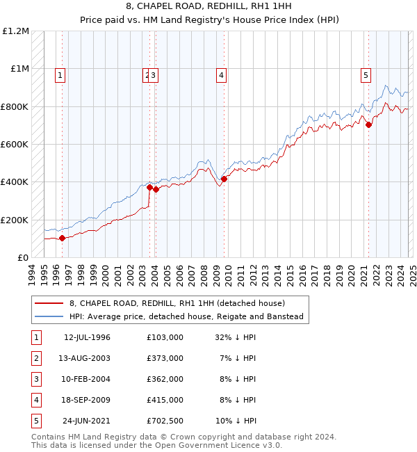 8, CHAPEL ROAD, REDHILL, RH1 1HH: Price paid vs HM Land Registry's House Price Index