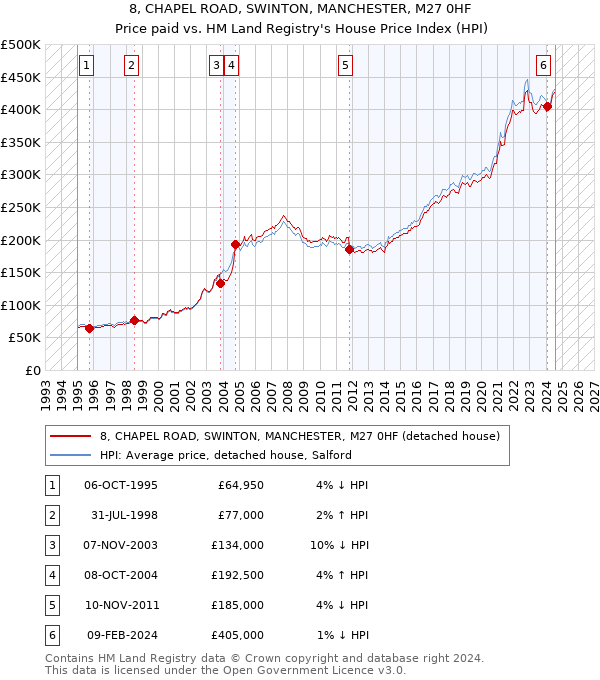 8, CHAPEL ROAD, SWINTON, MANCHESTER, M27 0HF: Price paid vs HM Land Registry's House Price Index