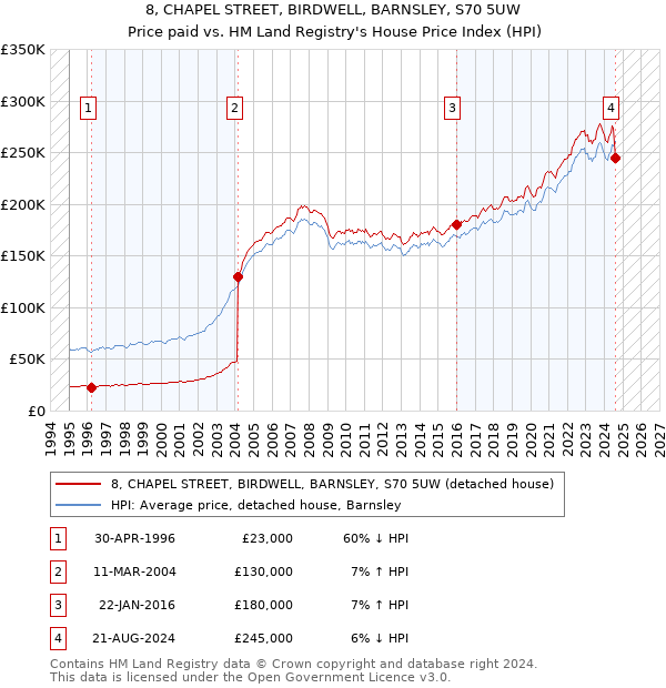 8, CHAPEL STREET, BIRDWELL, BARNSLEY, S70 5UW: Price paid vs HM Land Registry's House Price Index