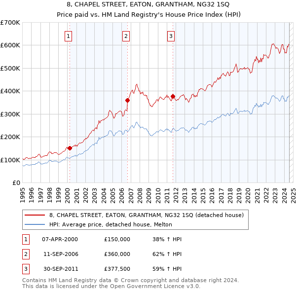 8, CHAPEL STREET, EATON, GRANTHAM, NG32 1SQ: Price paid vs HM Land Registry's House Price Index