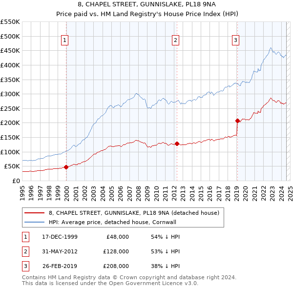 8, CHAPEL STREET, GUNNISLAKE, PL18 9NA: Price paid vs HM Land Registry's House Price Index