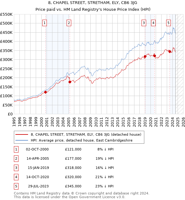 8, CHAPEL STREET, STRETHAM, ELY, CB6 3JG: Price paid vs HM Land Registry's House Price Index