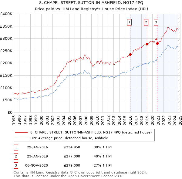 8, CHAPEL STREET, SUTTON-IN-ASHFIELD, NG17 4PQ: Price paid vs HM Land Registry's House Price Index