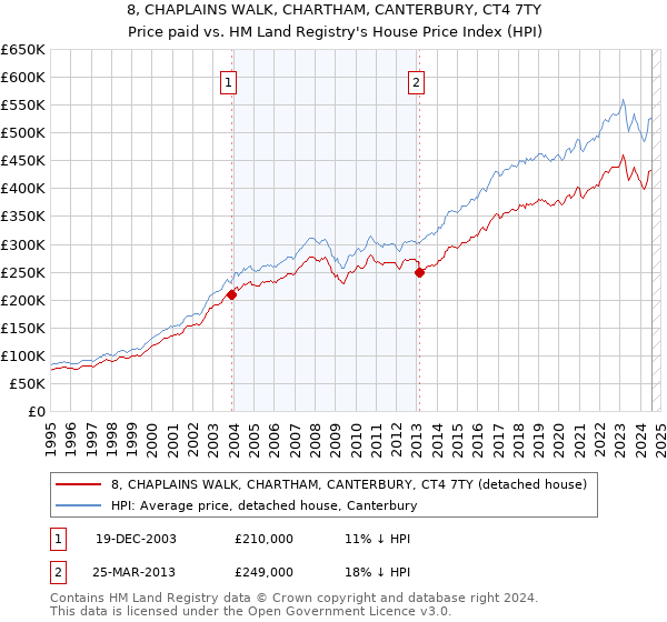 8, CHAPLAINS WALK, CHARTHAM, CANTERBURY, CT4 7TY: Price paid vs HM Land Registry's House Price Index