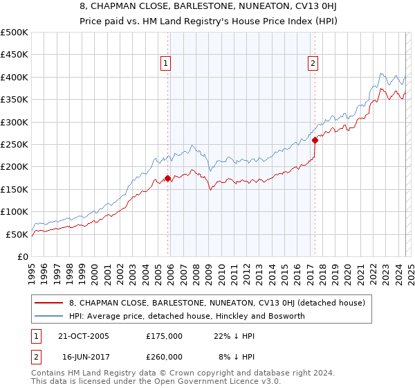 8, CHAPMAN CLOSE, BARLESTONE, NUNEATON, CV13 0HJ: Price paid vs HM Land Registry's House Price Index