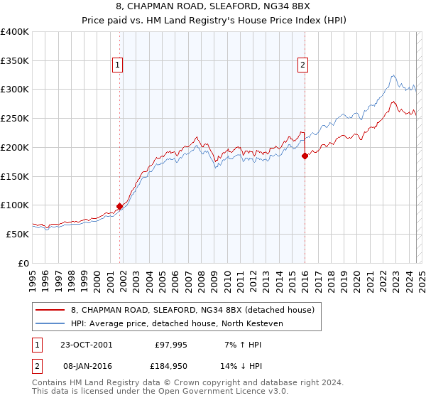 8, CHAPMAN ROAD, SLEAFORD, NG34 8BX: Price paid vs HM Land Registry's House Price Index