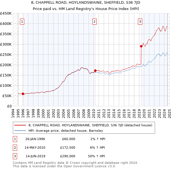 8, CHAPPELL ROAD, HOYLANDSWAINE, SHEFFIELD, S36 7JD: Price paid vs HM Land Registry's House Price Index